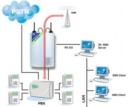 ATEUS GSM GATE ISDN shem