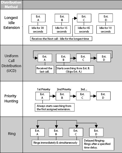 call distribution table