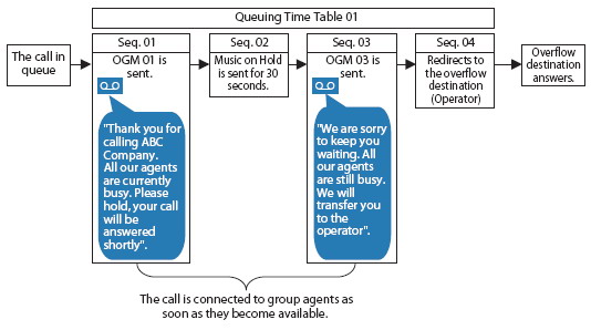 queuing feature